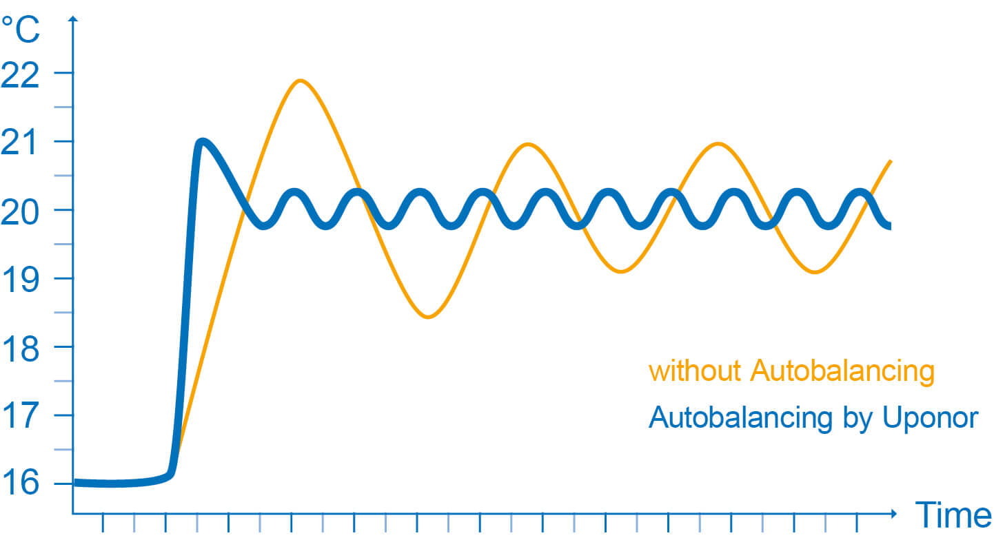 Smatrix autobalancing